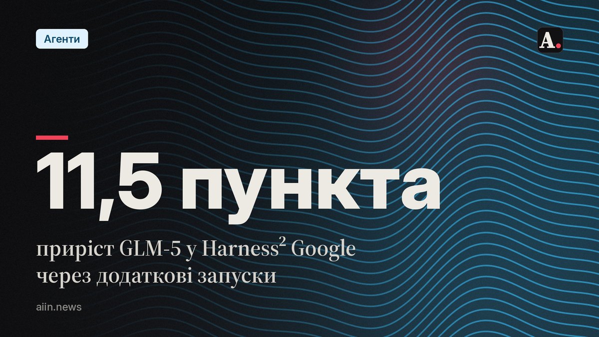 Harness² дав GLM-5 +11,5 пункта ціною додаткових запусків