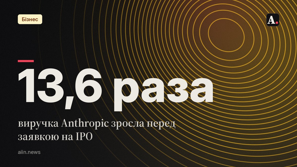 Виручка Anthropic зросла у 13,6 раза, але прибуток не гарантований