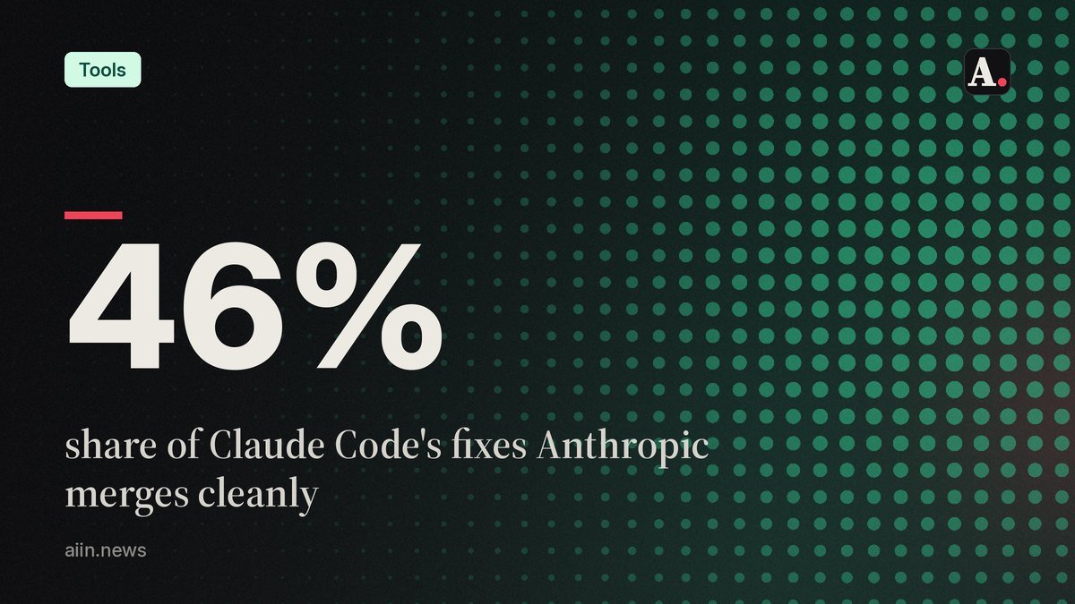 Anthropic merges less than half of Claude Code's daily fixes