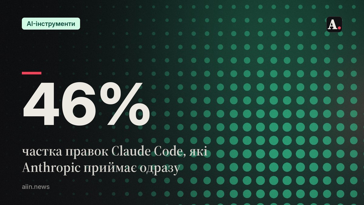 Claude Code щодня лагодить код Anthropic, і 46% правок приймають
